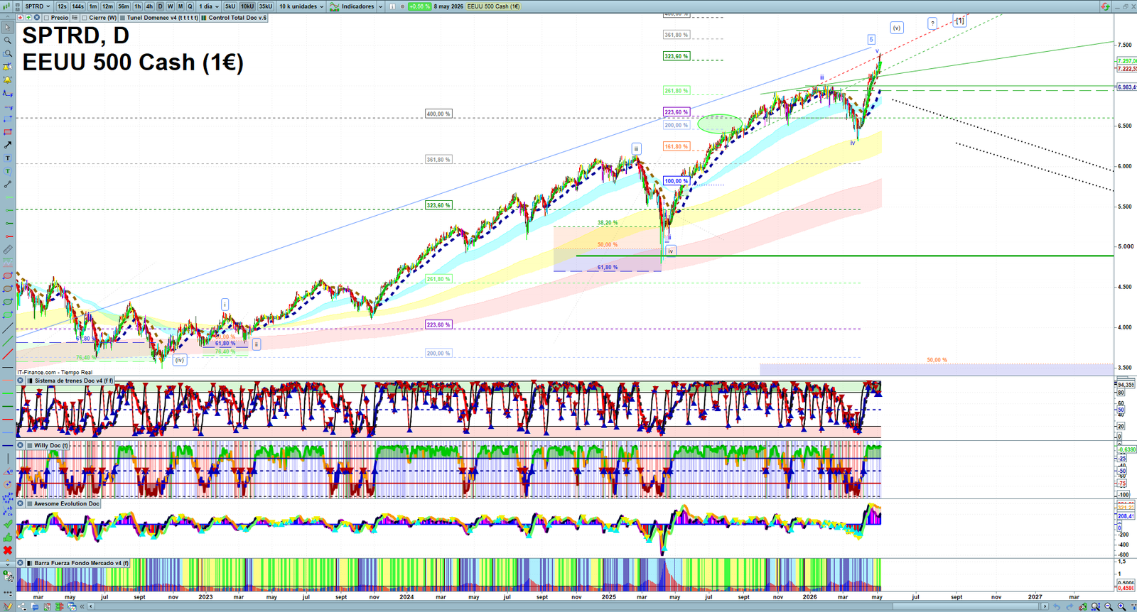 S&P 500 daily technical analysis chart showing key levels, price action and possible reaction zones